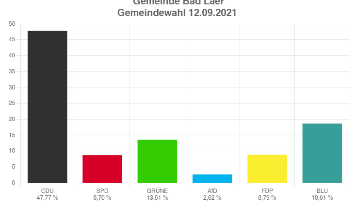 2021-09-20 10_10_29-Gemeindewahl 12.09.2021 - Gemeinde Bad Laer
