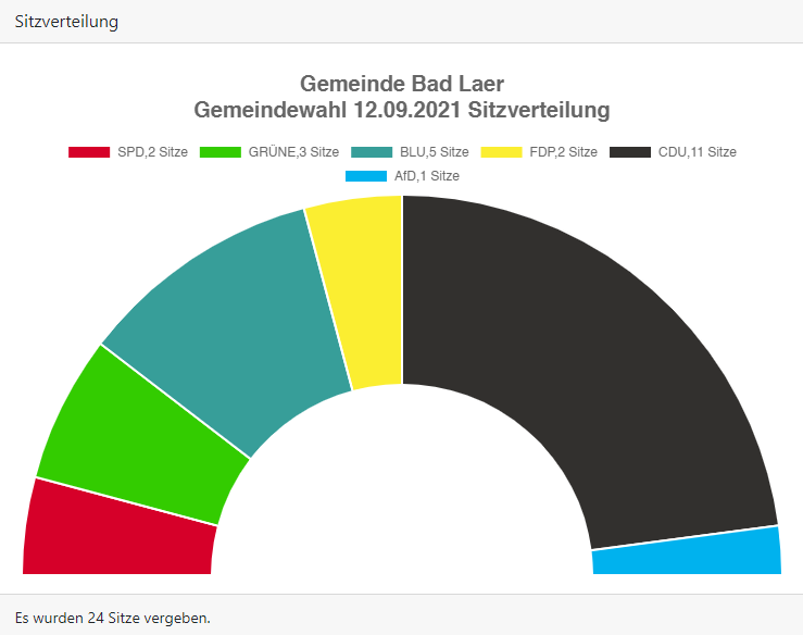 2021 09 20 10 11 03 Gemeindewahl 12.09.2021 Gemeinde Bad Laer